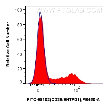 FC experiment of human PBMCs using FITC-98102