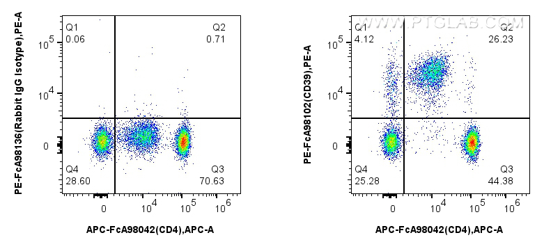 FC experiment of human PBMCs using PE-FcA98102