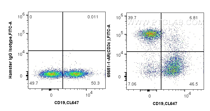 FC experiment of mouse splenocytes using 65651-1-AR FC experiment of mouse splenocytes using 65651-1-AR