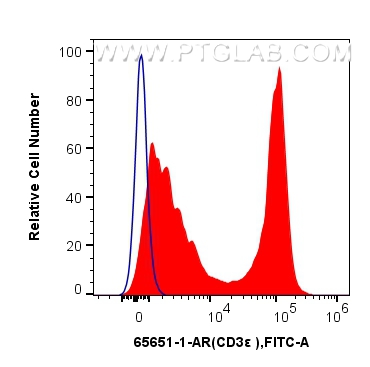 FC experiment of mouse splenocytes using 65651-1-AR FC experiment of mouse splenocytes using 65651-1-AR