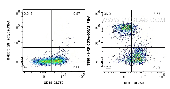 FC experiment of mouse splenocytes using 98851-1-RR