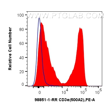 FC experiment of mouse splenocytes using 98851-1-RR