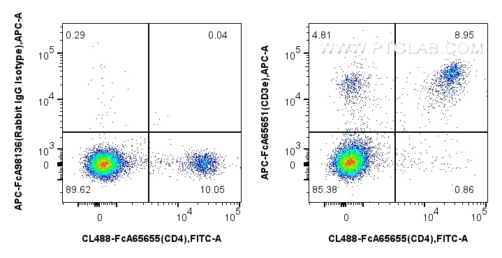 1x10^6 mouse bone marrow cells were surface stained with FcZero-rAb™ CoraLite® Plus 488 Anti-Mouse CD4 (RM4-4), and 0.1 ug APC Anti-Mouse CD3e (145-2C11) Rabbit IgG RecAb (APC-FcA65651, Clone: 145-2C11) or APC Rabbit IgG Isotype Control RecAb (<a class='green' href='/productredirect?CatalogNo=APC-FcA98136' target='_blank'>APC-FcA98136</a>, Clone: 240953C9). Cells were not fixed. FC experiment of mouse splenocytes using APC-FcA65651