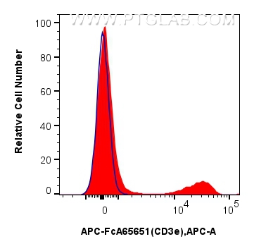 1x10^6 mouse splenocytes were surface stained with 0.1 ug APC Anti-Mouse CD3e (145-2C11) Rabbit IgG RecAb (APC-FcA65651, Clone: 145-2C11) (red) or 0.1 ug APC Rabbit IgG Isotype Control RecAb (<a class='green' href='/productredirect?CatalogNo=APC-FcA98136' target='_blank'>APC-FcA98136</a>, Clone: 240953C9) (blue). Cells were not fixed. FC experiment of mouse splenocytes using APC-FcA65651