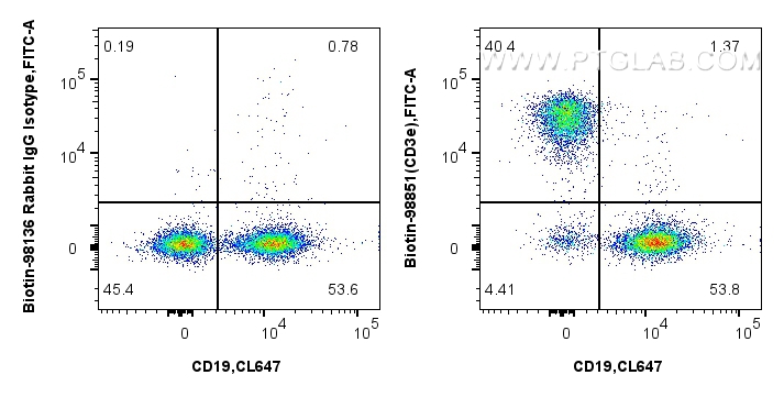 FC experiment of mouse splenocytes using Biotin-98851