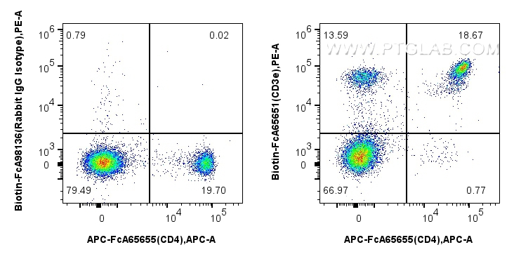 1x10^6 mouse splenocytes were surface stained with 0.25 ug Biotin Anti-Mouse CD3e (145-2C11) Rabbit IgG RecAb (Biotin-FcA65651, Clone: 145-2C11) or FcZero-rAb™ Biotin Rabbit IgG Isotype Control Recombinant Antibody (<a class='green' href='/productredirect?CatalogNo=Biotin-FcA98136' target='_blank'>Biotin-FcA98136</a>, Clone: 240953C9), and PE-conjugated streptavidin. Cells were then stained with FcZero-rAb™ APC Anti-Mouse CD4 (RM4-4). Cells were not fixed. FC experiment of mouse splenocytes using Biotin-FcA65651