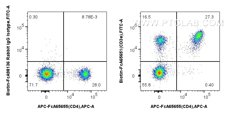 FC experiment of mouse splenocytes using Biotin-FcA65651