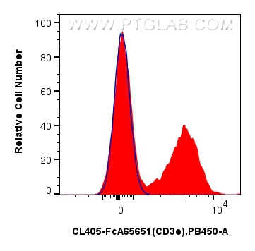 FC experiment of mouse splenocytes using CL405-FcA65651