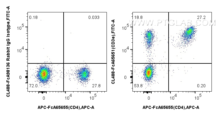 FC experiment of mouse splenocytes using CL488-FcA65651 FC experiment of mouse splenocytes using CL488-FcA65651