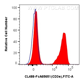FC experiment of mouse splenocytes using CL488-FcA65651 FC experiment of mouse splenocytes using CL488-FcA65651