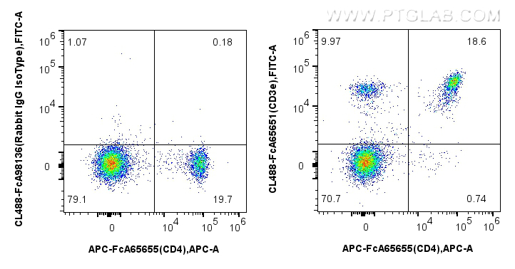 1x10^6 mouse splenocytes were surface stained with APC Anti-Mouse CD4 (RM4-4), and 0.25 ug CoraLite® Plus 488 Anti-Mouse CD3e (145-2C11) Rabbit IgG RecAb (CL488-FcA65651, Clone: 145-2C11) or 0.25 ug Rabbit IgG Isotype Control RecAb (CL488-FcA98136, Clone: 240953C9). Cells were not fixed. FC experiment of mouse splenocytes using CL488-FcA65651