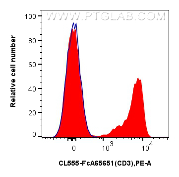 FC experiment of mouse splenocytes using CL555-FcA65651