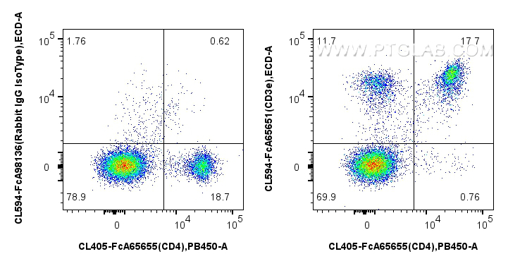 FC experiment of mouse splenocytes using CL594-FcA65651