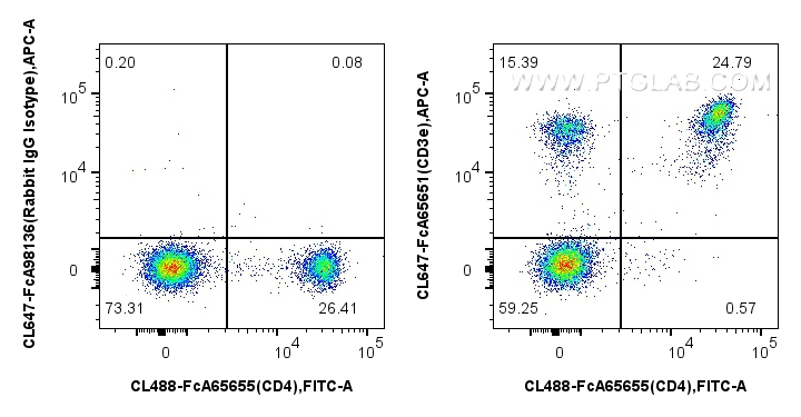 1x10^6 mouse splenocytes were surface stained with FcZero-rAb™ CoraLite® Plus 488 Anti-Mouse CD4 (RM4-4), and 0.25 ug CoraLite® Plus 647 Anti-Mouse CD3e (145-2C11) Rabbit IgG RecAb (CL647-FcA65651, Clone:145-2C11) or 0.25 ug FcZero-rAb™ CoraLite® Plus 647 Rabbit IgG Isotype Control Recombinant Antibody (CL647-FcA98136, Clone: 240953C9). Cells were not fixed. FC experiment of mouse splenocytes using CL647-FcA65651