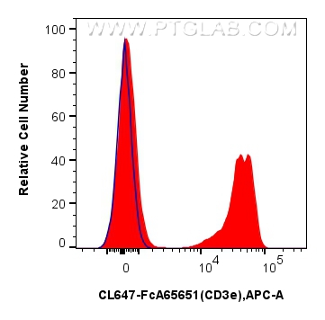 1x10^6 mouse splenocytes were surface stained with 0.25 ug CoraLite® Plus 647 Anti-Mouse CD3e (145-2C11) Rabbit IgG RecAb (CL647-FcA65651, Clone: 145-2C11) (red) or FcZero-rAb™ CoraLite® Plus 647 Rabbit IgG Isotype Control Recombinant Antibody (CL647-FcA98136, Clone: 240953C9)(blue). Cells were not fixed. FC experiment of mouse splenocytes using CL647-FcA65651