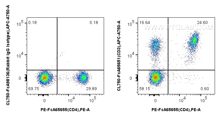FC experiment of mouse splenocytes using CL750-FcA65651