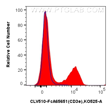 FC experiment of mouse splenocytes using CLV510-FcA65651