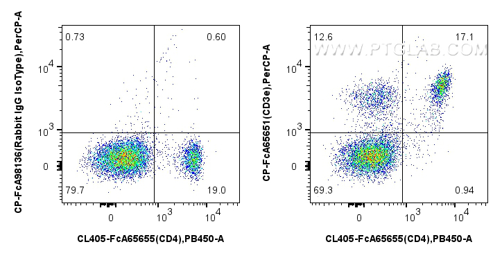 FC experiment of mouse splenocytes using CP-FcA65651