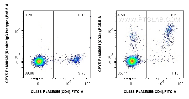 1x10^6 mouse splenocytes were surface stained with FcZero-rAb™ CoraLite® Plus 488 Anti-Mouse CD4 (RM4-4), and 0.25ug PerCP-Cyanine5.5 Anti-Mouse CD3e (145-2C11) Rabbit IgG RecAb (CPY5-FcA65651, Clone: 145-2C11) or FcZero-rAb™ PerCP-Cyanine5.5 Rabbit IgG Isotype Control Recombinant Antibody (CPY5-FcA98136, Clone: 240953C9). Cells were incubated with MonoZero™ Monocytes blocking Reagent (<a class='green' href='/productredirect?CatalogNo=PF00020' target='_blank'>PF00020</a>) prior to staining. Cells were not fixed. FC experiment of mouse splenocytes using CPY5-FcA65651