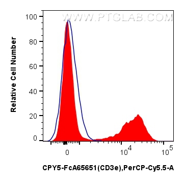 FC experiment of mouse splenocytes using CPY5-FcA65651 FC experiment of mouse splenocytes using CPY5-FcA65651