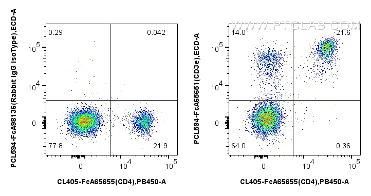 FC experiment of mouse splenocytes using PCL594-FcA65651