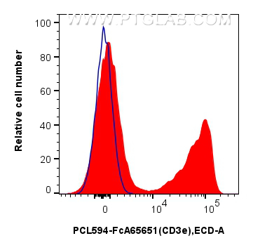 FC experiment of mouse splenocytes using PCL594-FcA65651