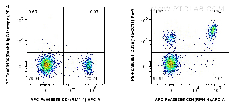 FC experiment of mouse splenocytes using PE-FcA65651
