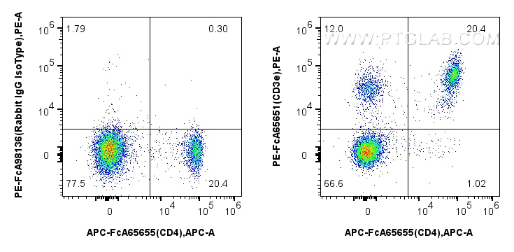 FC experiment of mouse splenocytes using PE-FcA65651 FC experiment of mouse splenocytes using PE-FcA65651