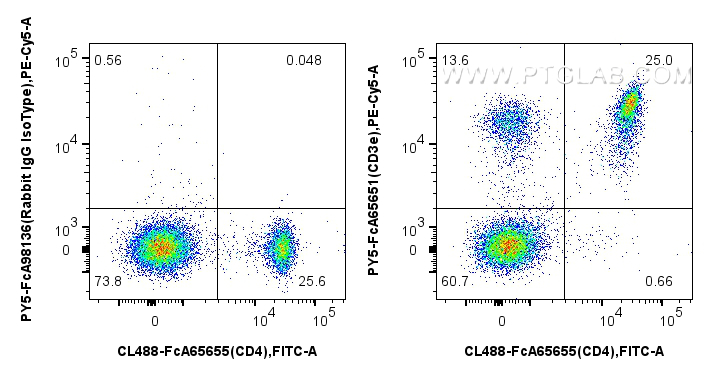 FC experiment of mouse splenocytes using PY5-FcA65651