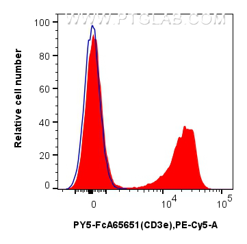 FC experiment of mouse splenocytes using PY5-FcA65651