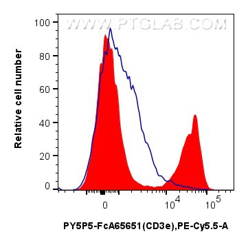 FC experiment of mouse splenocytes using PY5P5-FcA65651