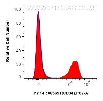 FC experiment of mouse splenocytes using PY7-FcA65651 FC experiment of mouse splenocytes using PY7-FcA65651