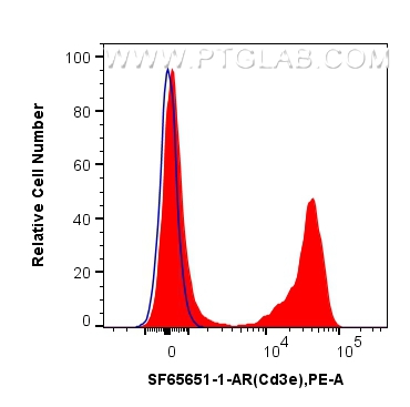FC experiment of mouse splenocytes using SF65651-1-AR FC experiment of mouse splenocytes using SF65651-1-AR