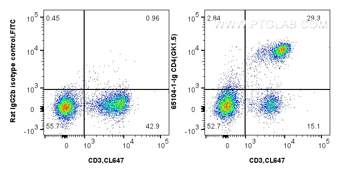 FC experiment of C57BL/6 mouse splenocytes using 65104-1-Ig