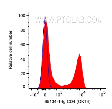 FC experiment of human PBMCs using 65134-1-Ig