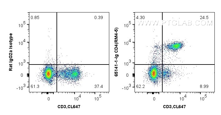 FC experiment of mouse splenocytes using 65141-1-Ig