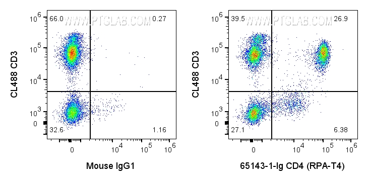 FC experiment of human PBMCs using 65143-1-Ig