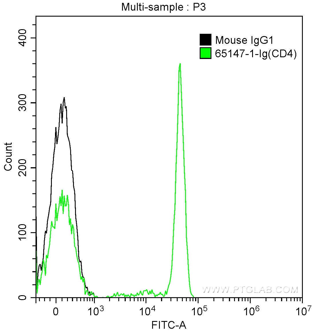 CD4