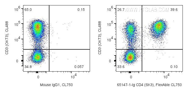 FC experiment of human PBMCs using 65147-1-Ig (same clone as 65147-1-PBS)
