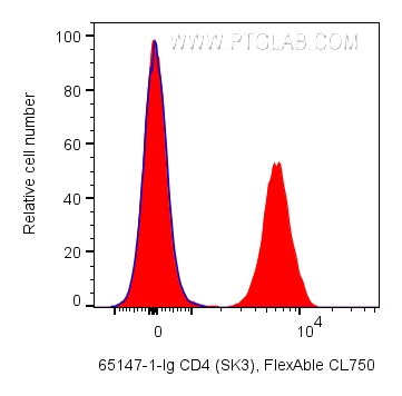 FC experiment of human PBMCs using 65147-1-Ig (same clone as 65147-1-PBS)