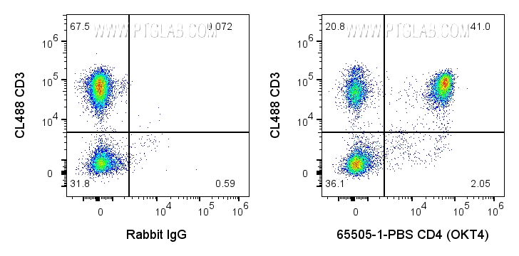 FC experiment of human PBMCs using 65505-1-PBS