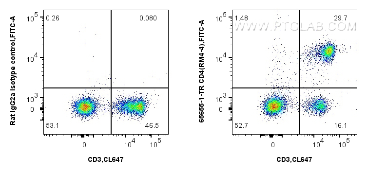 FC experiment of mouse splenocytes using 65655-1-TR