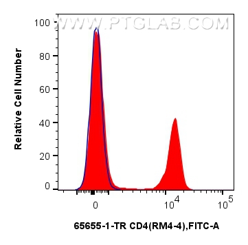 FC experiment of mouse splenocytes using 65655-1-TR