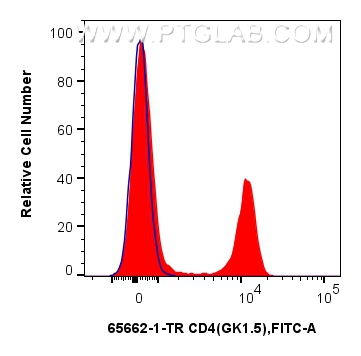 FC experiment of mouse splenocytes using 65662-1-TR