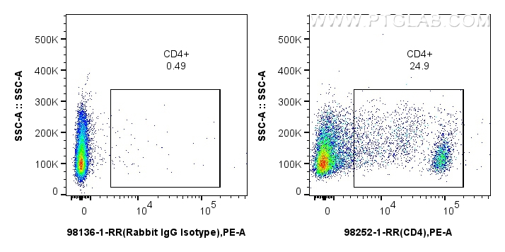 FC experiment of rat splenocytes using 98252-1-RR
