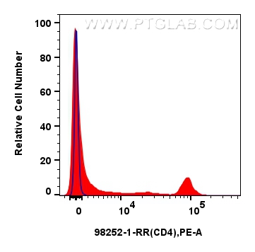 FC experiment of rat splenocytes using 98252-1-RR