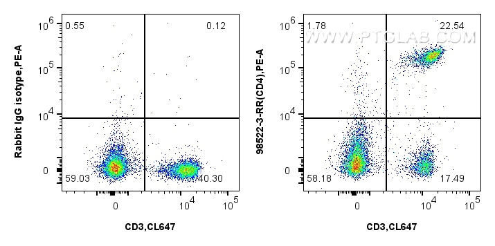 1x10^6 mouse splenocytes were surface stained with 0.125 ug Anti-Mouse CD4 Rabbit RecAb (<a class='green' href='/productredirect?CatalogNo=98522-3-RR' target='_blank'>98522-3-RR</a>, Clone: 250263B7) or Rabbit IgG Isotype Control RecAb (<a class='green' href='/productredirect?CatalogNo=98136-1-RR' target='_blank'>98136-1-RR</a>, Clone: 240953C9), and PE-Conjugated Goat Anti-Rabbit IgG(H+L). Cells were then stained with CoraLite® Plus 647 Anti-Mouse CD3 (17A2) (<a class='green' href='/productredirect?CatalogNo=CL647-65077' target='_blank'>CL647-65077</a>, Clone: 17A2). Cells were incubated with FC Receptor Block prior to staining. Cells were not fixed. This data was developed using the same antibody clone with 98522-3-PBS in a different storage buffer formulation. FC experiment of mouse splenocytes using 98522-3-RR (same clone as 98522-3-PBS)
