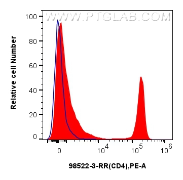 1x10^6 mouse splenocytes were surface stained with 0.125 ug Anti-Mouse CD4 Rabbit RecAb (<a class='green' href='/productredirect?CatalogNo=98522-3-RR' target='_blank'>98522-3-RR</a>, Clone: 250263B7) (red) or Rabbit IgG Isotype Control RecAb (<a class='green' href='/productredirect?CatalogNo=98136-1-RR' target='_blank'>98136-1-RR</a>, Clone: 240953C9) (blue), and PE-Conjugated Goat Anti-Rabbit IgG(H+L). Cells were incubated with FC Receptor Block prior to staining. Cells were not fixed. This data was developed using the same antibody clone with 98522-3-PBS in a different storage buffer formulation. FC experiment of mouse splenocytes using 98522-3-RR (same clone as 98522-3-PBS)