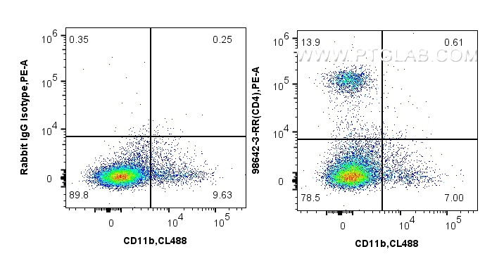 FC experiment of guinea pig splenocytes using 98642-3-RR FC experiment of guinea pig splenocytes using 98642-3-RR