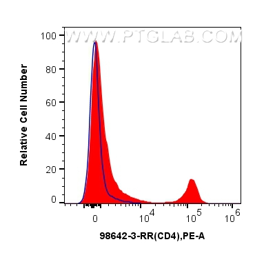 FC experiment of guinea pig splenocytes using 98642-3-RR FC experiment of guinea pig splenocytes using 98642-3-RR